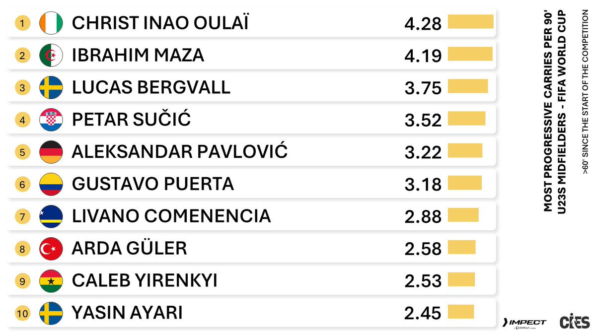 CIES_Football's tweet photo. Top #FIFAWC2026 U2⃣3⃣ forward-pushing midfielders as per progressive carries per 90'  (@impect_official) 💣
🥇 #ChristInaoOulai 🇨🇮 4.28
🥈 #IbrahimMaza 🇩🇿 4.19
🥉 #LucasBergvall 🇸🇪 3.75
#Sucic 🇭🇷 #Pavlovic 🇩🇪 #Puerta 🇨🇴 #Comenencia 🇨🇼 #Guler 🇹🇷 #Yirenkyi 🇬🇭 #Ayari 🇸🇪