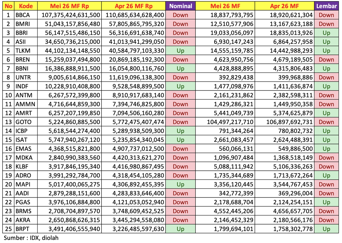 Ranking 1 - 25
Ternyata BBCA adalah saham nomor 1 yang dipegang oleh MF dan nilainya > Rp 100 T
Dan...
