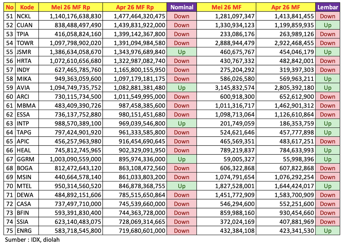 Ranking 51 - 75
Yang Nominal dan Lembar sama2 turun ada NCKL, TPIA, TOWR, HRTA, INDY, ARCI, MBMA, ES...