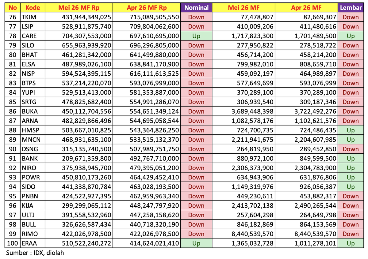 Ranking 76 - 100
Di bagian ini banyak yang nominal dan lembar sama2 turun, ada TKIM, LSIP, SILO, BHA...