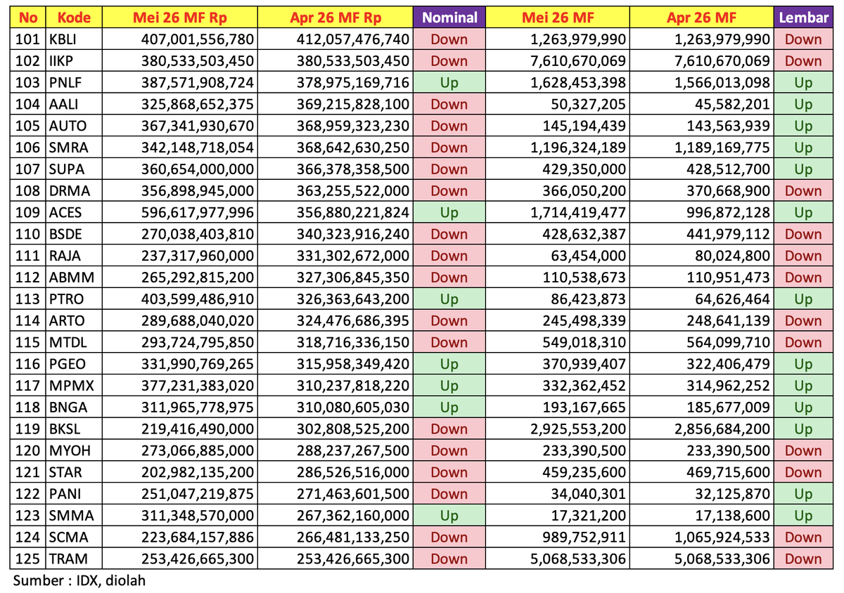 Ranking 101 - 125
Yang nominal dan lembar sama2 turun ada KBLI, IIKP, DRMA, BSDE, RAJA, ABMM, ARTO,...