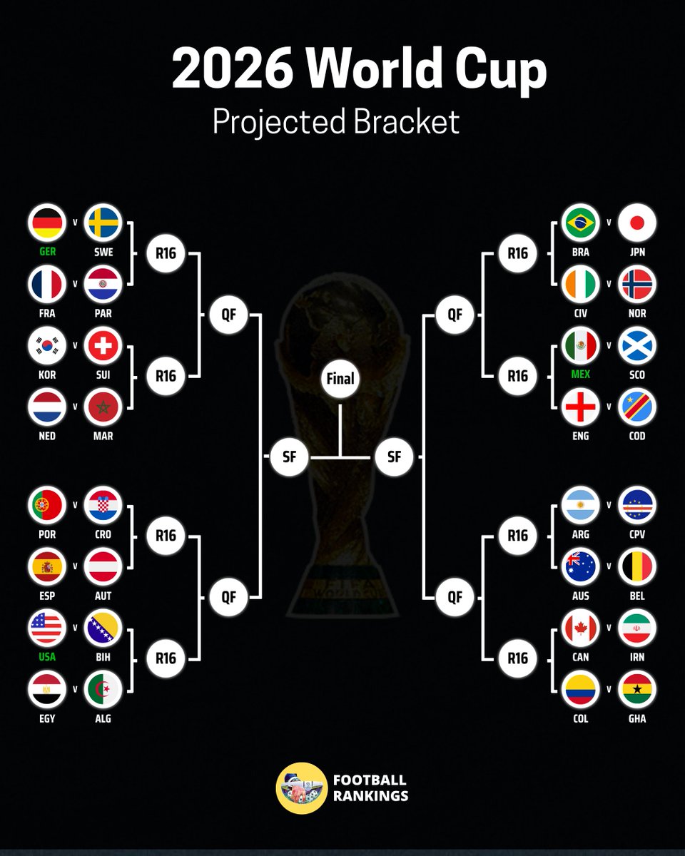 FootRankings's tweet photo. 📌 2026 World Cup - Projected R16:

🇩🇪 Germany vs 🇫🇷 France
🇨🇭 Switzerland vs 🇳🇱 Netherlands

🇵🇹 Portugal vs 🇪🇸 Spain
🇺🇸 United States vs 🇪🇬 Egypt 

🇧🇷 Brazil vs 🇳🇴 Norway
🇲🇽 Mexico vs 🏴󠁧󠁢󠁥󠁮󠁧󠁿 England

🇦🇷 Argentina vs 🇧🇪 Belgium
🇨🇦 Canada vs 🇨🇴 Colombia https://t.co/oqHBQ2q9pD
