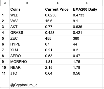 Cryptocium_id's tweet photo. Update alt coins with bullish momentum

There will be so many opportunities to buy the dip if $BTC falls below the 60K level.