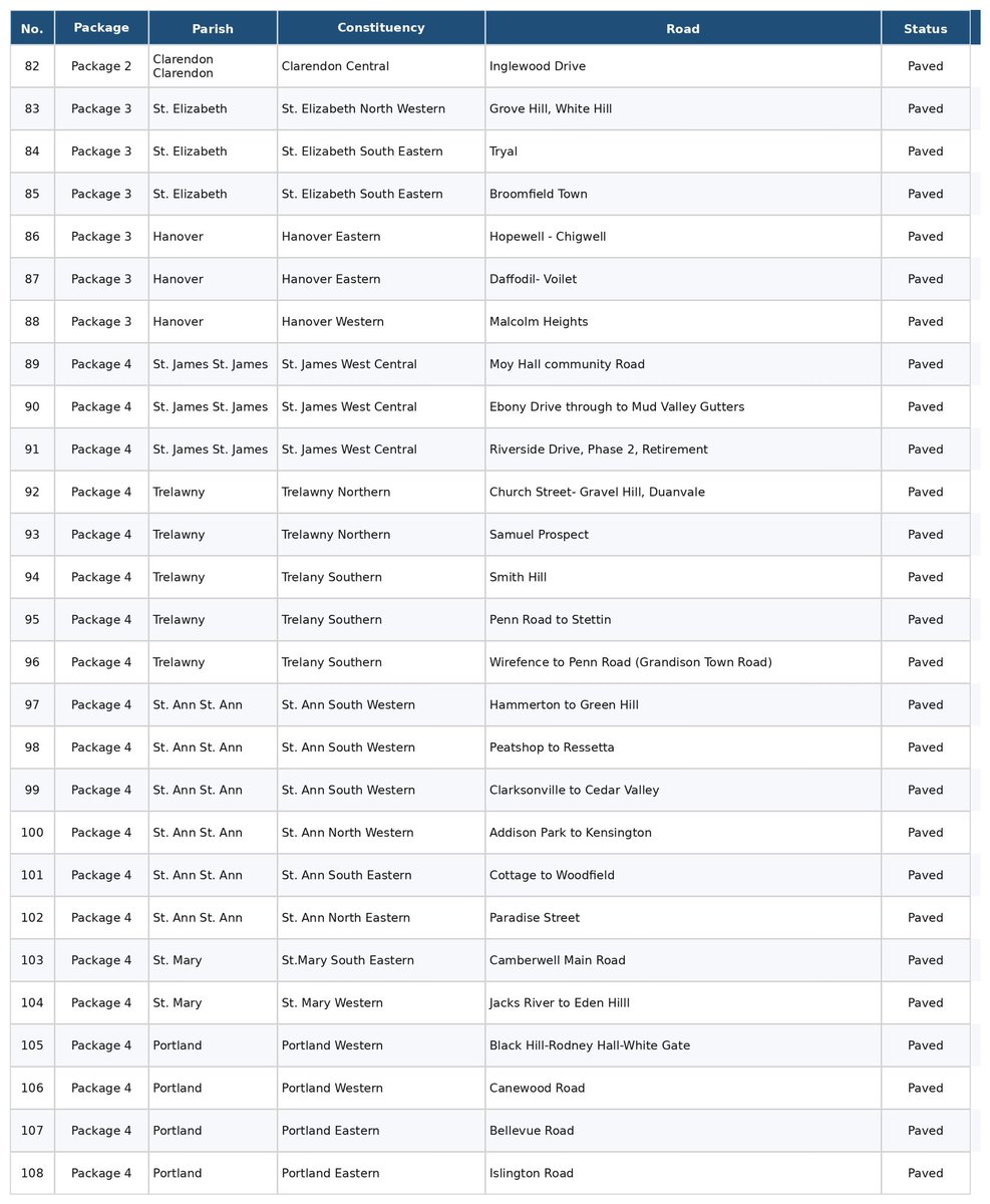 NestaJA's tweet photo. List of 108 paved Spark Roads 
@KellyKatharin @gavinmyaz 

In just over a year, the Government has successfully paved 108 roads under the SPARK Programme to an international standard. 

We have never done this before as a country. This is a significant achievement that is transforming communities across Jamaica.

The roads are also under warranty so any defect must be corrected by the contractor at no cost to Jamaica.

The full list of completed roads is attached for public review.

Persons can drive across the island to confirm. 

We regularly conduct road inspections on Wednesdays and welcome members of the public and the media to join me during these visits.

We also fully appreciate that the portfolio I inherited came with longstanding challenges and high public expectations. However, I remain committed to improving Jamaica’s road network and leaving it in a better condition than I found it. 

As a Jamaican whose family, future, and investment are rooted here, I will never accept poor workmanship, inferior materials, or anything less than the quality our people deserve.

The SPARK Programme has delivered better roads to communities across the island in record time, and that is something we should all acknowledge and celebrate. 

While continued scrutiny is important and welcomed, the progress achieved through the programme also deserves recognition.