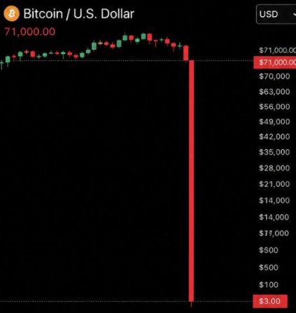 laeddiscrypto's tweet photo. 🚨#SONDAKIKA : Bitcoin 3 dolar'a düştü!

Kripto'nun babası olarak bilinen Nakamoto'nun cüzdanında bulunan Bitcoin'lerin satılmasıyla bu gerçek olabilir!

Hem de milisaniyeler içerisinde!

Bu gerçekten kimsenin aklına gelmiyor mu? https://t.co/HaMUsgpK9V
