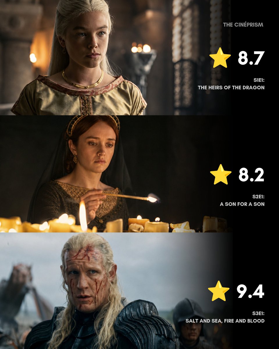 TheCineprism's tweet photo. House of the Dragon S3E1: 'Salt and Sea, Fire and Blood' is now highest rated premiere for any of its season. https://t.co/lEmL8hiMQ1