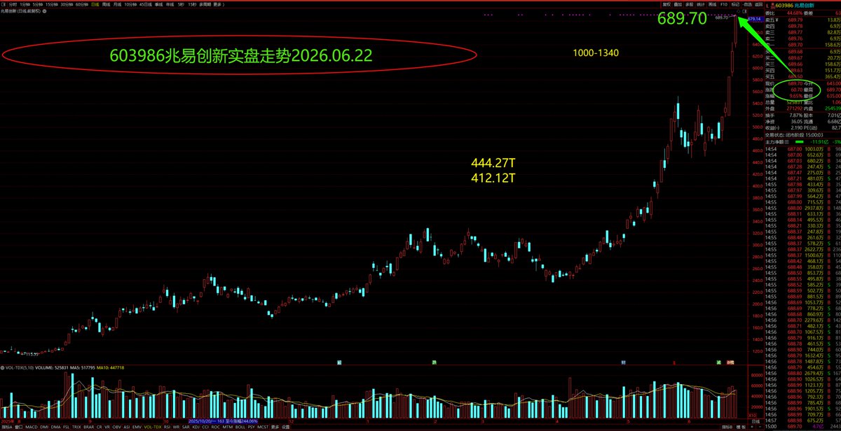 yanghai916's tweet photo. ６０３９８６兆易创新：基金和北上重仓持有半导体��储芯片概念领头和中军兆易创新短中线走势理论判断与实盘走势 

２０２６年０６月１８日早间：
６０３９８６兆易创新：本周三（６月１７日），基金和北上重仓持有的半导体存储芯片概念大龙头兆易创新结束围绕５００．００元整数关箱体震荡过程，早盘该股５２１元全日最低点小幅低开后放量震荡攀升，股价刷新历史新高尾市该股在５８４．０４元封板。目前兆易创新短线技术支撑带已上移至５６０．００－５５０．００元之间，理论预期短中线上涨目标上移至０００．００－０００．００元之间。建议各位继续持有或逢低积极关注兆易创新。（理论判断仅供参考！）

２０２６年０６月１５日早间：
６０３９８６兆易创新：兆易创新今年５月２７日刷新５５２．８２元历史新高后遇阻回落，随后进入箱体震荡阶段，上周五该股报收在４８１．４７元��－０．４２％）；预计该股完成此轮箱体震荡过程后再度向上突破，后市股价至少创出５８０．００－６００．００元之间历史新高，目前该股短线强技术支撑带在４７０．００－４５０．００元之间，建议继续持有或逢低积极关注兆易创新。（理论判断仅供参考！）