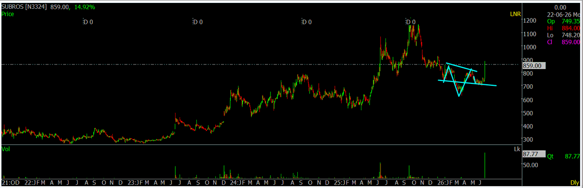 Sumit609Tiwari's tweet photo. ALL TIME HIGH VOLUME ON DAILY TIME FRAME
#SUBROS https://t.co/46FjLAetYH
