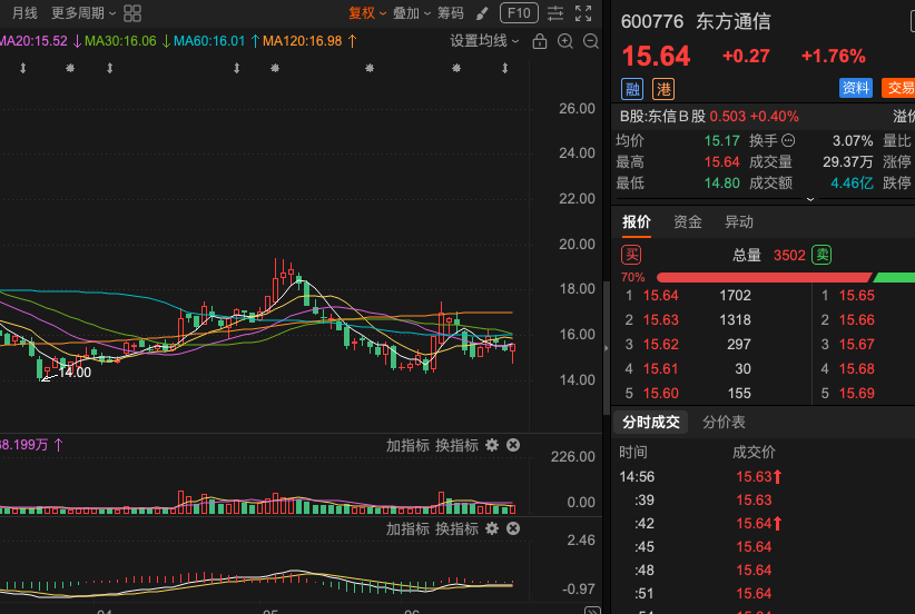 kg12366's tweet photo. 600776东方通信均线附近抢反弹，目前股价处于均线位置下方，压力依然较大，但均线下方已出现止跌信号，短期有围绕均线震荡整理的迹象。  反弹窗口正在酝酿，若能依托均线企稳并伴随量能温和放大，有望展开一波反弹修复行情。  轻仓可尝试在均线附近低吸抢反弹 https://t.co/tOOLxffIPr