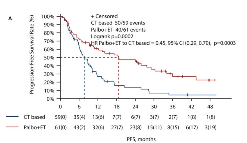 PTarantinoMD's tweet photo. A common worldwide practice is to give chemo prior to ET to patients with untreated HR+ MBC. Multiple randomized studies have now proved that this strategy is inferior. Glad to see the #PADMA study published in @ESMO_Open, showing dramatically longer PFS with ET/palbo vs chemo. https://t.co/HfJTHxF4Ty