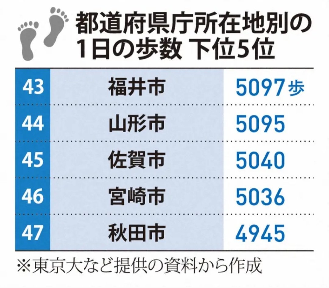 most_july's tweet photo. 自分は最低でも１日２万歩歩くようにしてます。

絶対メタボだけにはなりたくないから。

いつも歩いて思うけど宮崎市内はメタボの方が多すぎます。

自分は人のお腹を見ますが本気で多いです。

３０過ぎたら体重が落ちにくいと聞きますが、自己管理でどうにでもなります。 https://t.co/KxofmYPHyS