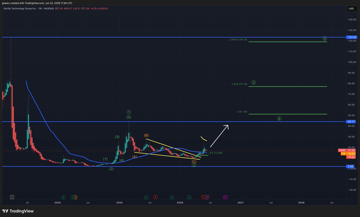 TheLongInvest's tweet photo. $GRRR - FULL IMPULSE COUNT -

$GRRR can gain +720% here to complete Wave 5

- You are catching the start of Wave 3 here at $16

- Game-changing $2.8 billion expansion. The company recently expanded the Yotta partnership to include 20,736 NVIDIA B300 GPUs, with the project framework valued at approximately $2.8 billion. (Market Cap is $450 million)

- We expect an announcement this week that they have closed their public offering and this will allow their aggressive expansion.

- $GRRR is our position to catch the Neo Cloud theme that the market is moving next into. 

- Technically all we need to see is a hold above the 50 WMA and we have a higher support level which brings us back to $44 next.

VERDICT: STRONG BUY.