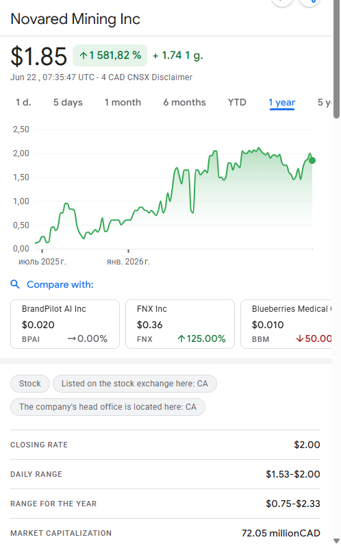 L2_Maxikt's tweet photo. COPPER DEFICITS BUILD QUIETLY. THEN THE MARKET WAKES UP FAST.

That’s the part of the $NRED story I’m watching.

Copper demand is 28M tonnes today and projected near 42M tonnes by 2040. China consumes 55% globally, while new mines often take 10-15 years to reach production.

That creates a serious backdrop for junior copper explorers in stable jurisdictions.

NovaRed gives traders direct copper-gold exposure through Wilmac in British Columbia, with MetalCore adding an AI/data-driven exploration angle

My read: if copper becomes the bottleneck for AI, EVs, grids and energy security, names with copper exposure could attract much more attention