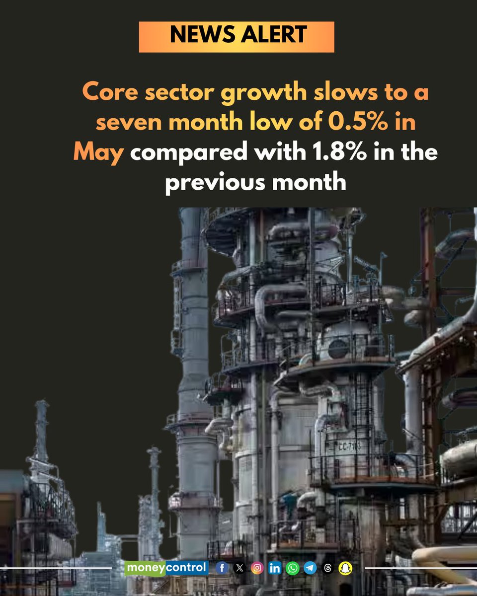 moneycontrolcom's tweet photo. #NewsAlert |🚨 Core sector growth slows to a 7-month low of 0.5% in May, down from 1.8% in the previous month

#CoreSector #Economy #Growth #India https://t.co/ECZA8gAqxT