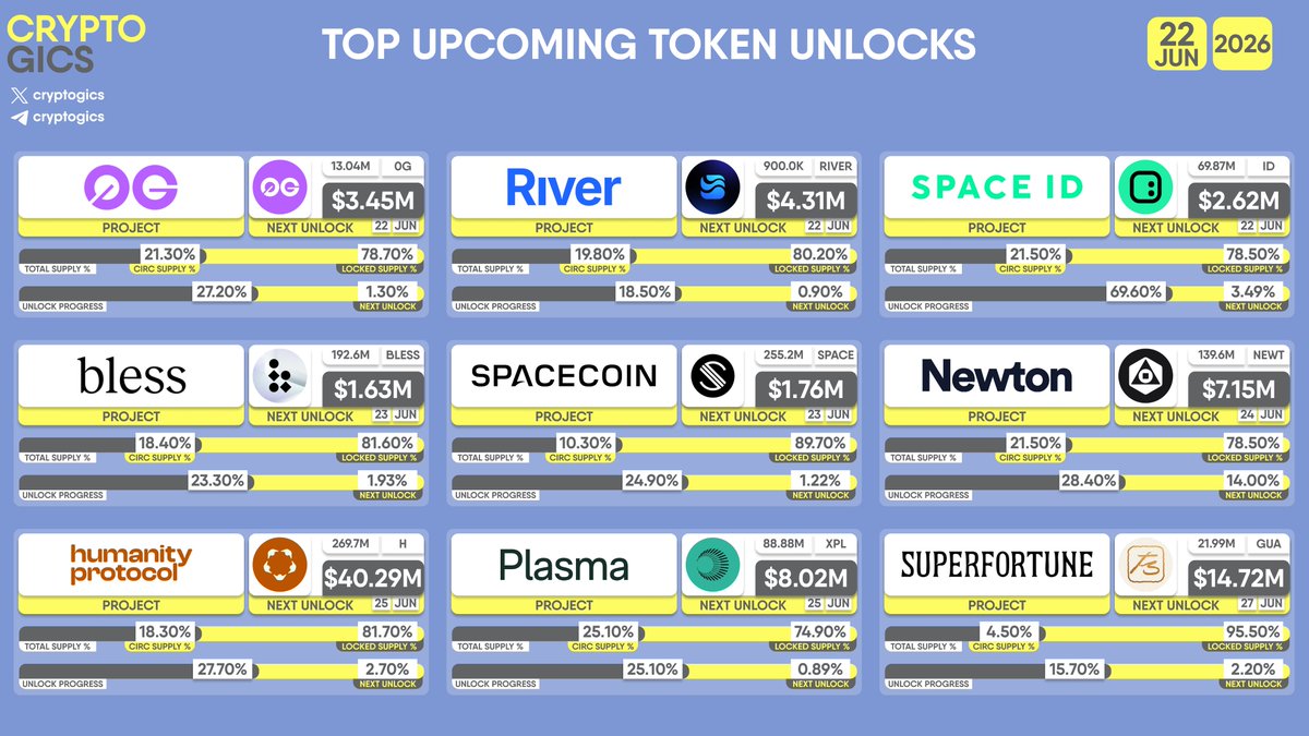 cryptogics's tweet photo. TOP UPCOMING TOKEN #UNLOCKS

#0GLabs #0G, #River $RIVER, #SpaceID $ID, #Bless $BLESS, #Spacecoin $SPACE, #NewtonProtocol $NEWT, #HumanityProtocol $H, #Plasma $XPL, #SUPERFORTUNE $GUA