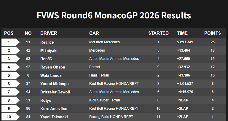 vtuberf1gp's tweet photo. FVWS Final standings results for the round 6 of the MonacoGP have been announced. 🇲🇨
Rd.7 will be held on 6/27 at 22:00 (UTC+9)!

#VtuberF1GP #F1 #F1eSports #F125game #MonacoGP #MotorSports #eMotorSports

https://t.co/ejuYybduHc https://t.co/wxlusjWiqI