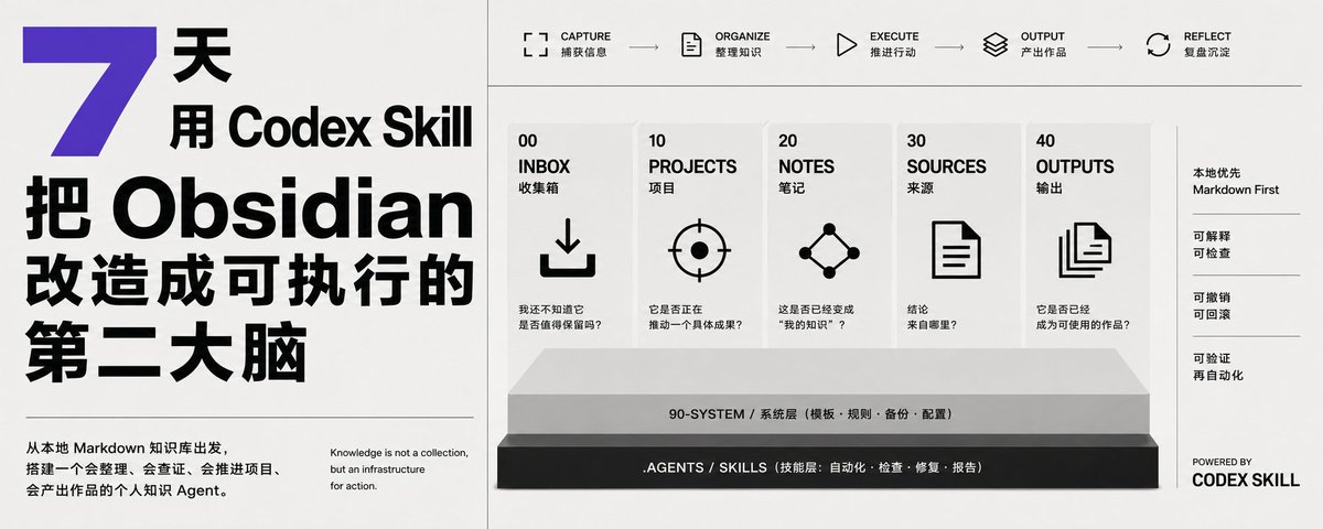 7天用 Codex Skill 把 Obsidian 改造成可执行的第二大脑 | 知识猫图解 (@GeekCatX) on X