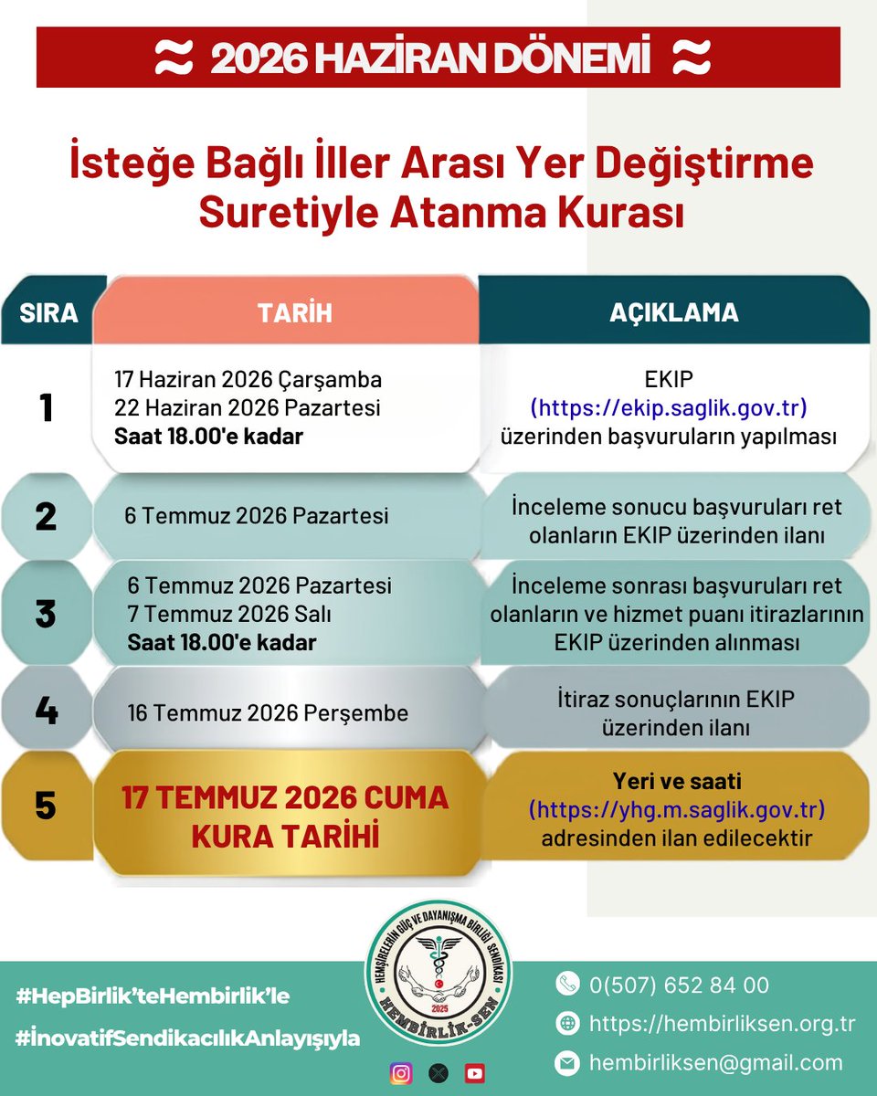 HemBirlik's tweet photo. 📍İller arası yer değiştirme suretiyle atama kurası başvurusu için bugün 22.06.2026 saat 18.00 SON❗

Başvuracak tüm meslektaşlarımıza duyurulur.

Adım Adım Hemşirelerin Güç ve Dayanışma Birliğine
Hep Birlik'te HEMBİRLİK'le
#HepBirlikteHembirlikle

☎0(507) 652 84 00
🌐https://t.co/xBfII4F8bn
📲@HemBirlik
