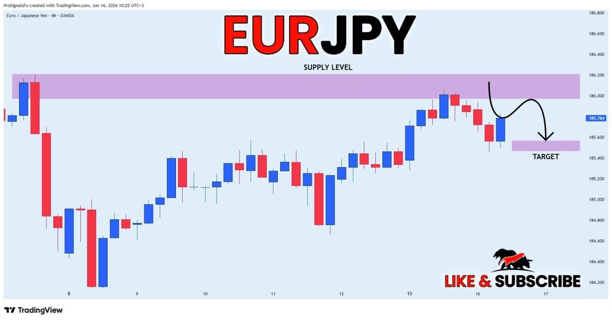 Plus500Forex3's tweet photo. Plus500 Gold/Forex (free-Signal), [Jun 22, 2026 at 6:39 AM]
#EURJPY went down just as I predicted✅
#update #freeforexsignals
 https://t.co/hJ35dtDZdz https://t.co/SLOHNKxT09