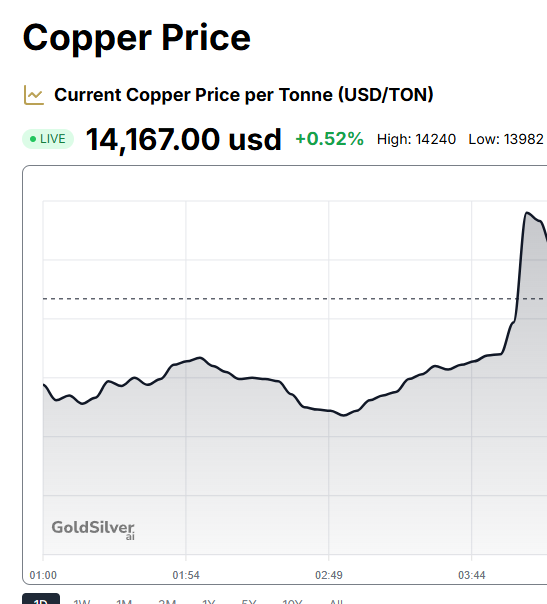 listenwind_d's tweet photo. THE REAL $NRED STORY IS THE ENGINE BEHIND THE DRILL TARGETS.

Anyone can say copper project.

What stands out to me is how NovaRed is trying to build the targets before the drill bit turns.

MetalCore expanded from roughly 305K records to 2.7M+ records, including 1.4M+ geochemical samples.

That gives $NRED a much deeper mineral-intelligence layer than a basic explorer working off old maps and hope.

Then Wilmac adds the field side: 16,078 hectares in BC, about 10 km from Copper Mountain, with expanded soils, 4 IP/AMT surveys and an initial drill path in the 2026 plan.

My read: this is data-driven copper exploration with a real sequence forming.

$NREDF

NFA
For informational purposes only.

$AMD
$PCLA
$IBRX
$TEAM