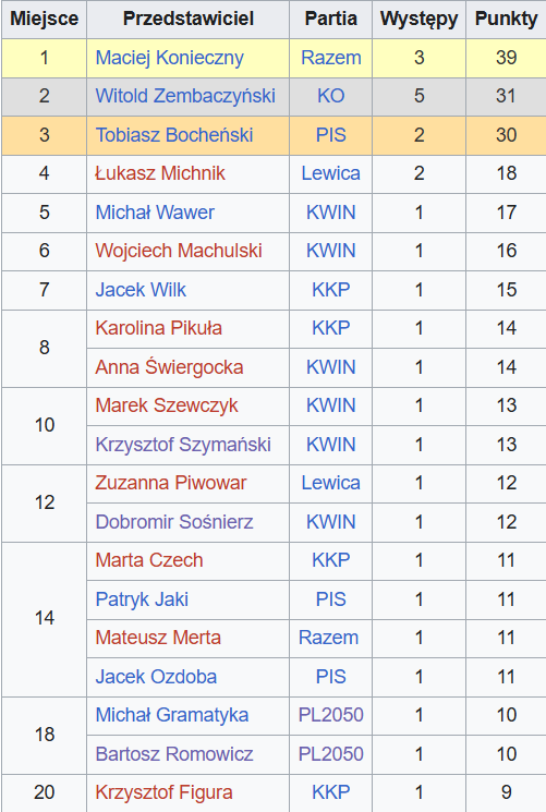 PatrykPiec's tweet photo. @OficjalneZero Panie @jprusinowski  może na zachętę uhonorowanie najlepszych indywidualnie? 
1 @_mkonieczny 
2 @WZembaczynski 
3 @TABochenski https://t.co/fAeG1O2BRJ