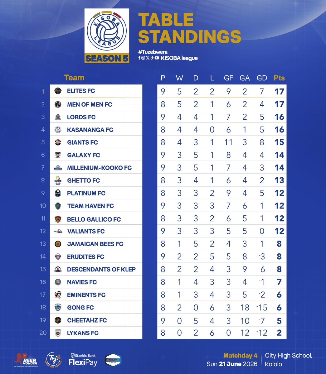 KISOBALeague's tweet photo. The table standings after Matchday 4️⃣ action as @elitesK15 go top

Data powered by @UgandaFootball2 
#KISOBALeagueSnV || #TuzeBwera https://t.co/U1InaUipnk