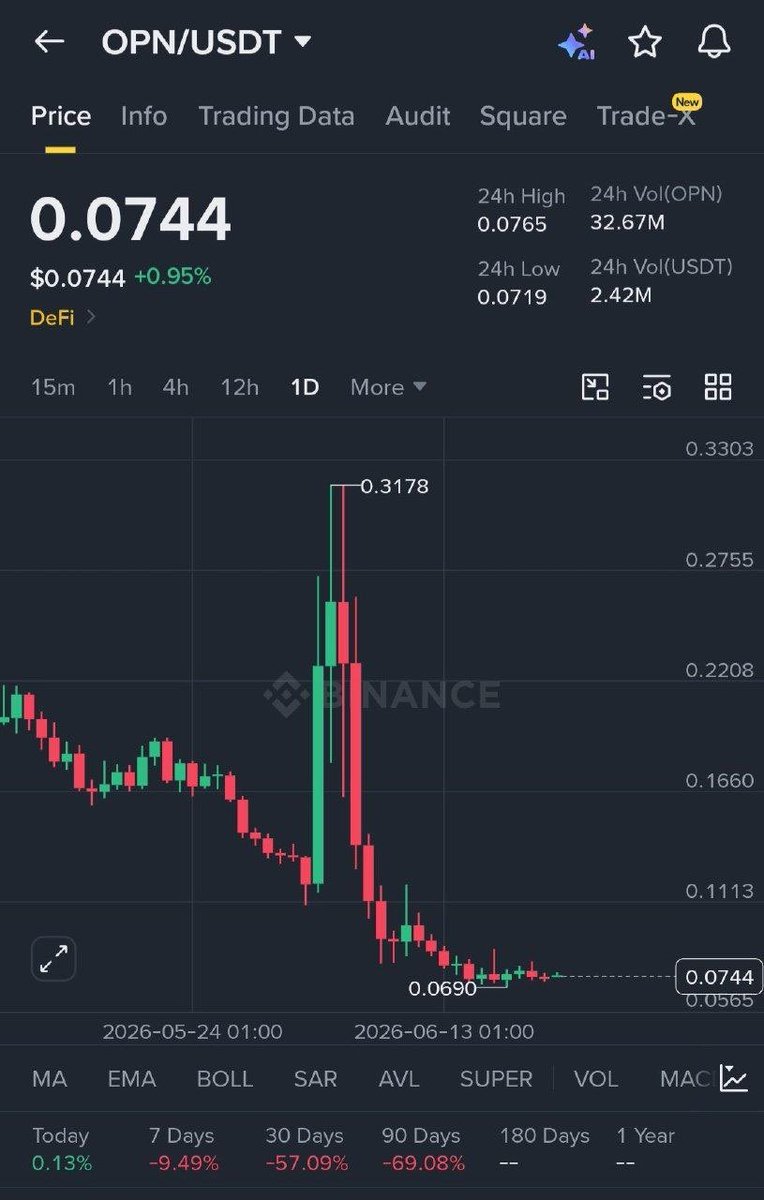 Chinedu089's tweet photo. What do you think about $OPN chart?

Join our telegram channel ⬇️
https://t.co/0OewF9LWI1

$ESP $EVAA #VELVET $STG #LAB $ALLO $BSB $HYPE https://t.co/3KAMGRG92T