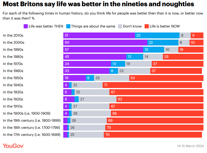 cbmillington95's tweet photo. @NotAIf_ @Flaffenbam @SirJBritain @Sargon_of_Akkad GDP is higher, you are correct and I don't disagree.

The claim was that people were happier in the 90s.

Do you have anything relevant to the CLAIM?

Maybe ask your AI to help you out on that? https://t.co/8CCnb28dWu