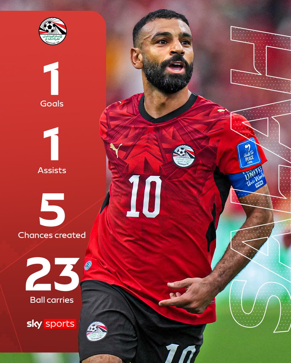 SkyFootball's tweet photo. Mohamed Salah was electric against New Zealand as he led Egypt to their first EVER World Cup victory 👑🇪🇬 https://t.co/kwsUHKn8iE