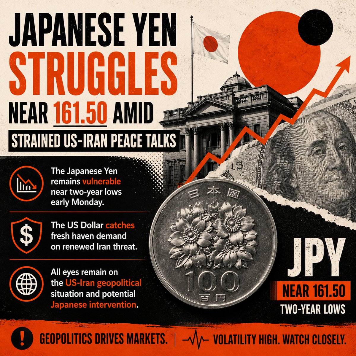 AnalystPriyanka's tweet photo. 🇯🇵📉 #Yen struggles near 161.50 as #USIran tensions fuel safe-haven demand for the US Dollar.

#JPY #USDJPY #Forex #commodity
#gold #cryptos #indices
#Iran #USA #WTI #CrudeOil #Geopolitics https://t.co/eHpp5AHu52