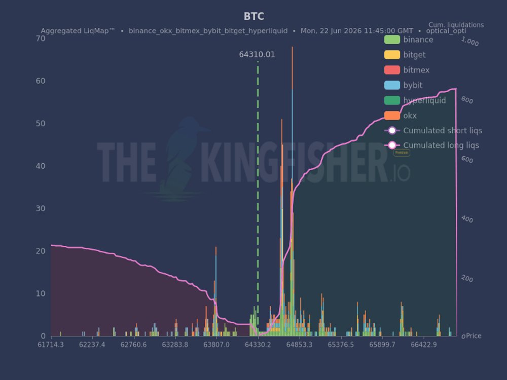 kingfisher_btc's tweet photo. $BTC A sizable cluster of shorts sits near 64.8k, with more above 65.3k. https://t.co/ssI3WK8JzT