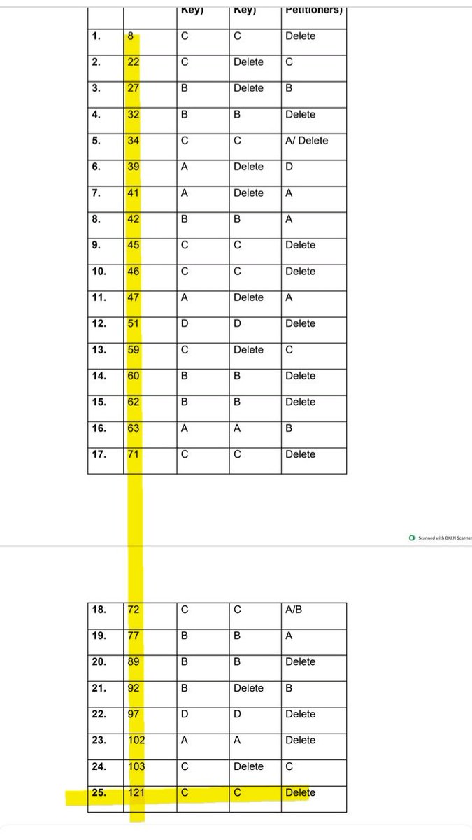 SARITA_BISHNOI2's tweet photo. 3rd Grade L-1 मे प्रश्न डिलीट होने पर एक स्टूडेंट ने 25 प्रश्न पर याचिका दायर की है। 

क्या 25 Question पर गलत है 🤔

3rd Grade L-1 मे 11 तो डिलीट हुए थे 104 प्रश्न पर ऑब्जेक्शन लगाए गए थे। https://t.co/2PxwYElL2K
