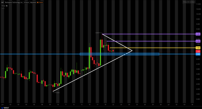 BbppLembang's tweet photo. $RXT SETUP;
BULLISH PENNANT + PSYCHOLOGICAL SUPPORT

FORMER RUNNER - LOOKING GOOD FOR CONTINUATION TO THE UPSIDE ON THIS PLAY!

WAITING FOR $7.50 BREAK AND CLOSE ABOVE FOR POSSIBLE ENTRIES

KEY LEVELS;
$8.03
$8.60 https://t.co/WMcxiKlPUu