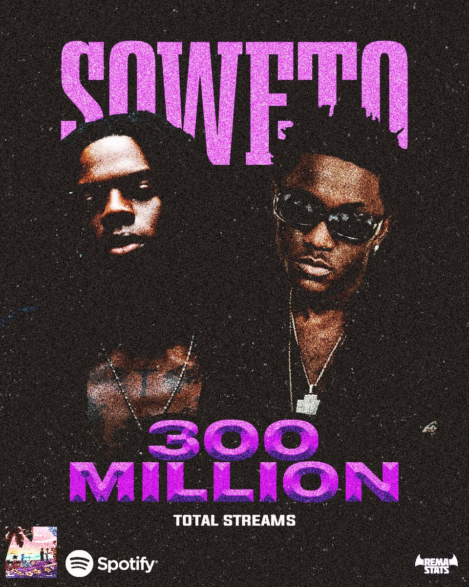RemaStats's tweet photo. .@vict0ny, Rema, @Tempoe_ and @dontoliver’s ‘SOWETO’ has surpassed 300 Million Total Streams on Spotify. https://t.co/FWHDGovFbc