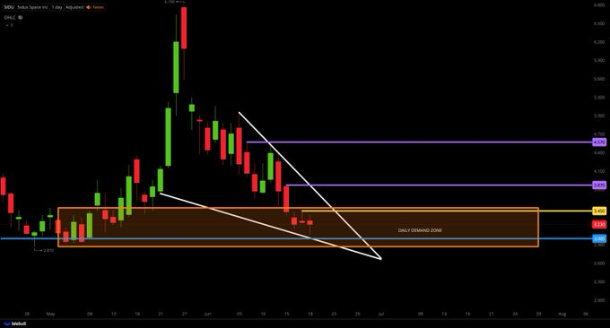 BbppLembang's tweet photo. $SIDU SETUP;
DAILY CHART;
FALLING WEDGE + DEMAND ZONE + SUPPORT
(STRONG INDICATION OF REVERSAL)

WAITING FOR $3.45 BREAK AND CLOSE ABOVE FOR POSSIBLE ENTRIES

KEY LEVELS;
$3.87
$4.57 https://t.co/5bzvVpubV3