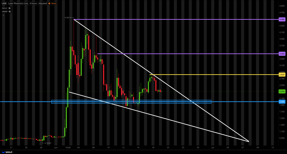 TigerLineTrades's tweet photo. @asaodi WAITING FOR $2.82 BREAK https://t.co/Hhu6yoqCvQ