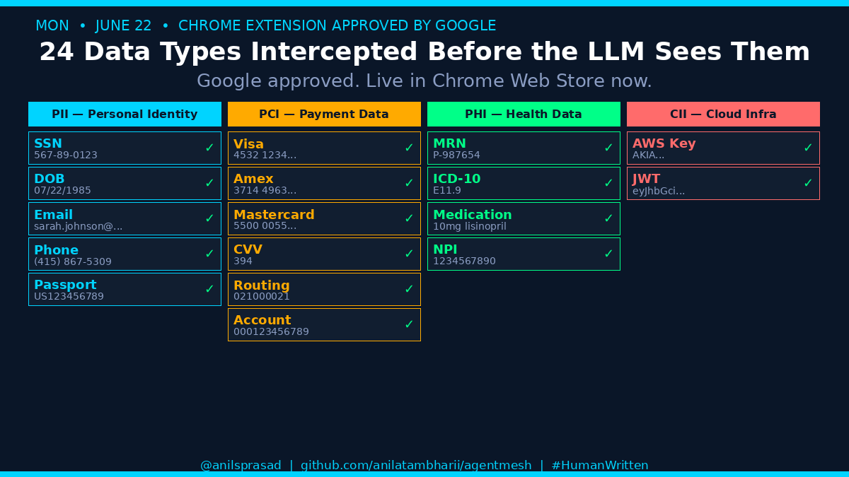 anilsprasad's tweet photo. Chrome extension: live in the Chrome Web Store now. Enterprise proxy: pip install agentmesh-proxy

Star the repo if this solves a problem you have.

→ https://t.co/fRo3cDVMwk

One question: what sensitive data type most surprises you in that list? Drop it below.

#AgentMesh #AIGovernance #DataPrivacy #ChromeExtension #PII #PHI #OpenSource #HumanWritten #ExpertiseFromField