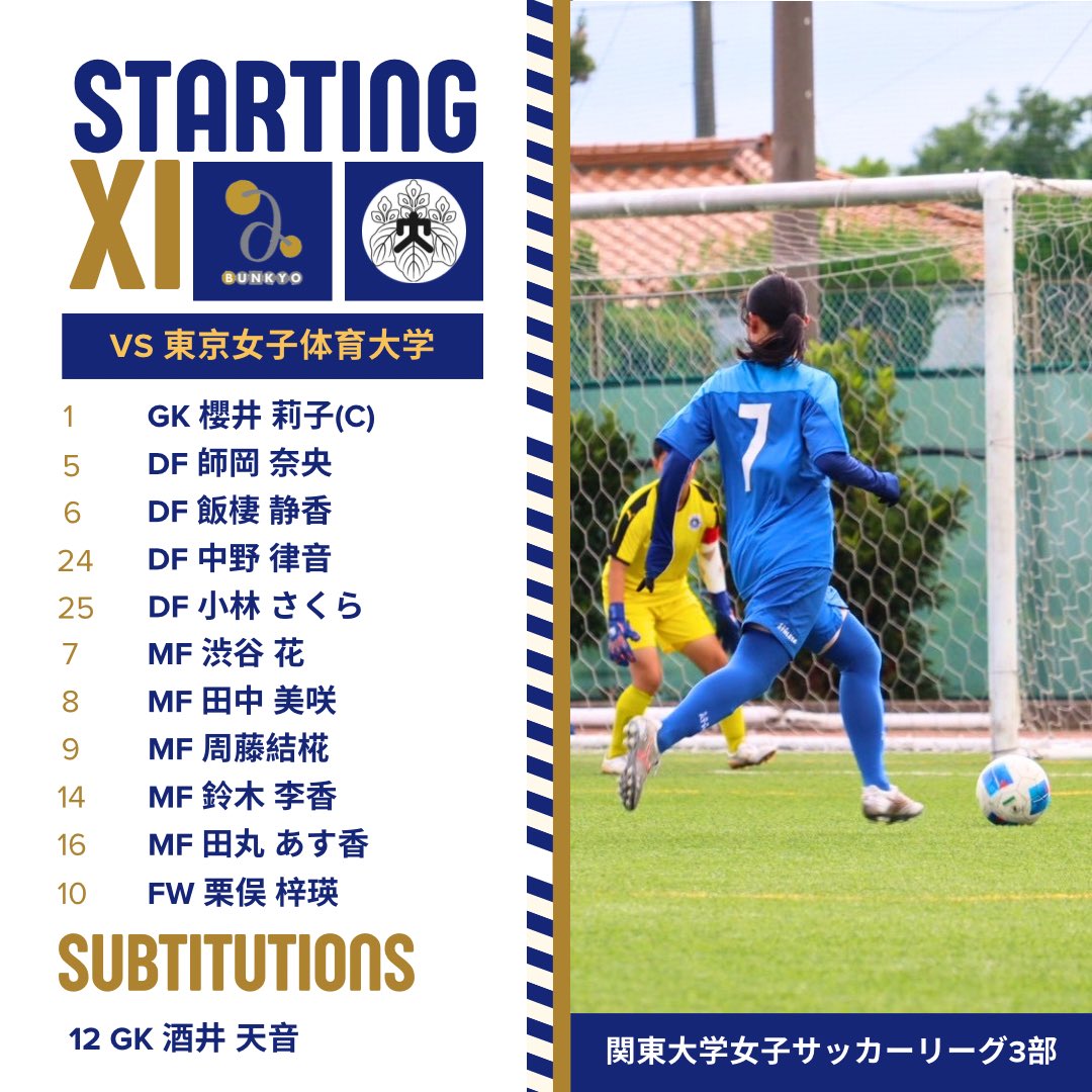 bugfc_'s tweet photo. ー 試合結果報告 ー
【関東大学女子サッカーリーグ3部】
6月21日 （日） 14:00kickoff
📍文教大学第3グラウンド
🆚東京女子体育大学

前半3-0 (周藤 結椛,田丸 あす香,栗俣 梓瑛)
後半2-0 (周藤 結椛,田中 美咲)
┈┈┈┈┈┈┈┈┈┈┈┈┈┈┈
Total 5-0 win

#関東大学女子サッカーリーグ 
#父の日 https://t.co/788fuPwhbo