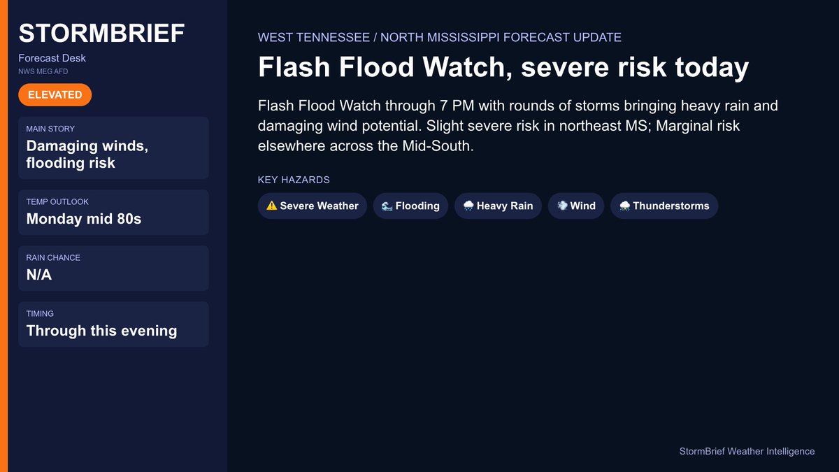 StormBrief's tweet photo. 📝 West Tennessee / North Mississippi: Flash Flood Watch, severe risk today

Flash Flood Watch through 7 PM with rounds of storms bringing heavy rain and damaging wind potential. Slight severe risk in northeast MS; Marginal risk elsewhere across the Mid-South.

🌡️ Monday mid 80s
🌧️ N/A
⏰ Through this evening