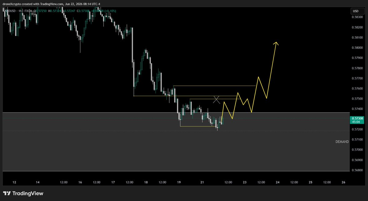 droneXcrypto's tweet photo. #NZDUSD looks interesting at this demand level. With DXY showing signs of cooling off, i am observing a possible trade at this level. 

But MSS back into the range must happen first. https://t.co/RKWNeS9fSI