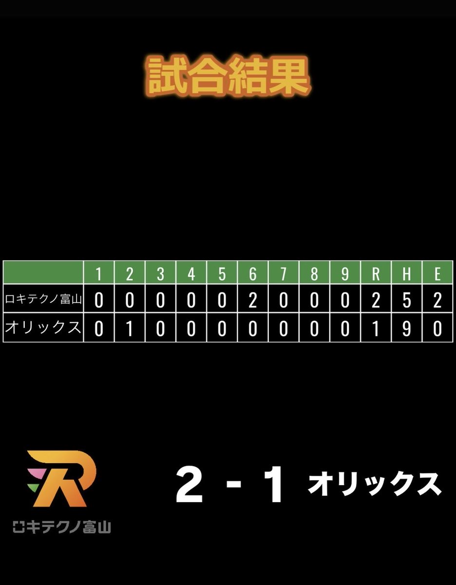 ROKITECHNO_BC's tweet photo. 【試合結果】

6月19日(金)#オリックスバファローズ 三軍戦の結果をお知らせいたします。

2-1 勝利

ご声援ありがとうございました。

#ロキテクノ
#ロキテクノ富山 https://t.co/DmIWwr5Cfb