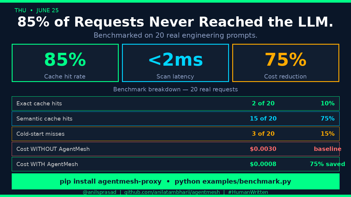 anilsprasad's tweet photo. 85% cache hit rate. 75% cost reduction. $0.00004 effective cost per request.

Benchmarked on 20 real engineering prompts.
The LLM was step 7 in a 9-step pipeline.

Most requests never reached it.

→ https://t.co/rjeAZXM32v

#AgentMesh #LLMCosts #AIInfrastructure #HumanWritten https://t.co/Fv9K4zAVLh