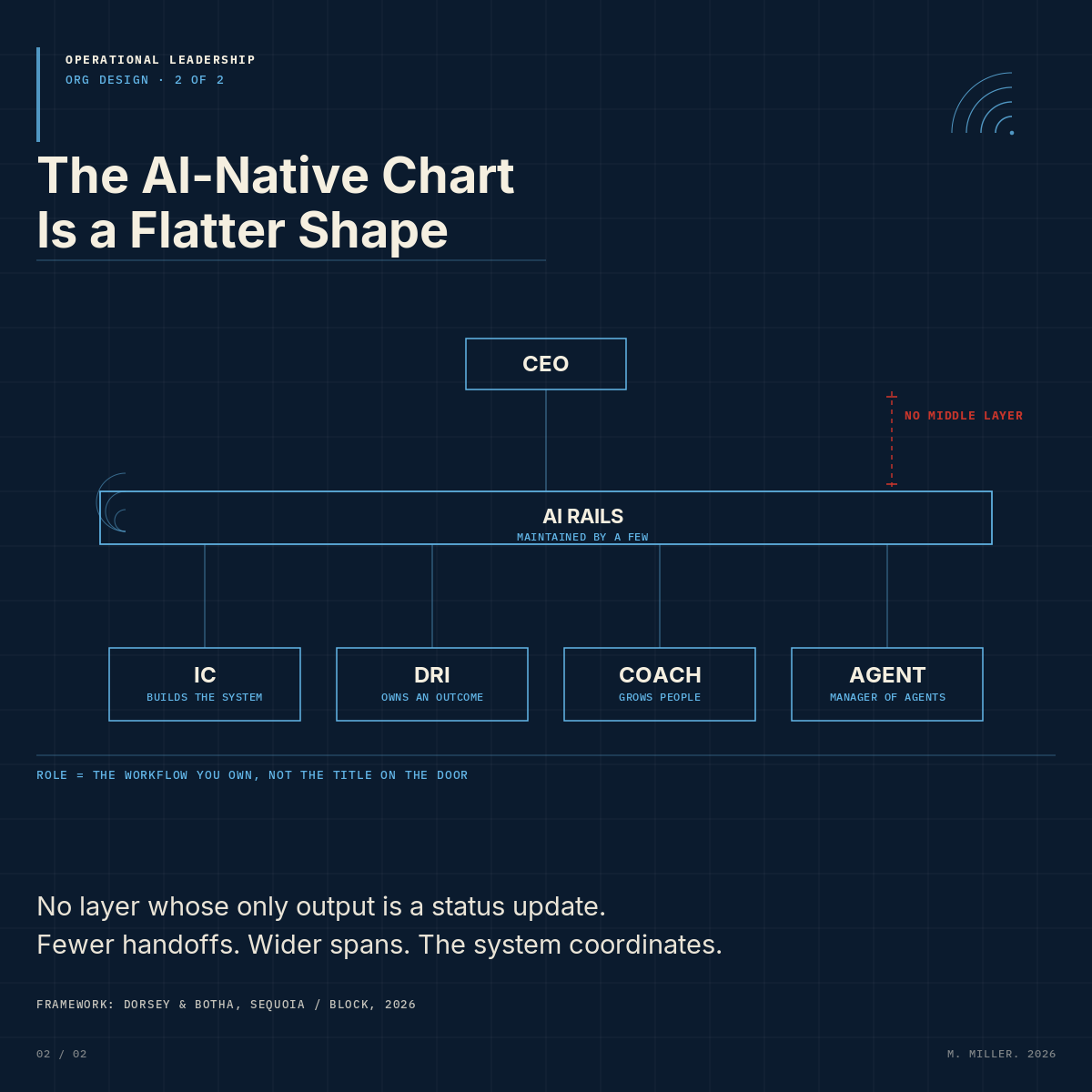 mickeymiller's tweet photo. Every box on it exists because one person can only track so much, decide so much, and hand off so much before the day runs out. The chart was built to work around that limit.

AI systems do not have the same limits. And that represents an enormous opportunity for every company trying to grow and succeed today.