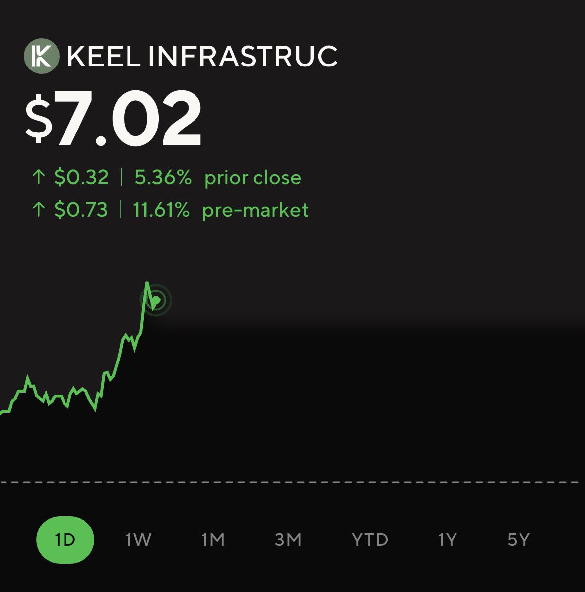 Bryan_Investing's tweet photo. $KEEL with a MASSIVE pre-market gain 

🟢 +11.61% 

ATH Incoming!!! https://t.co/yuGpudOCJl