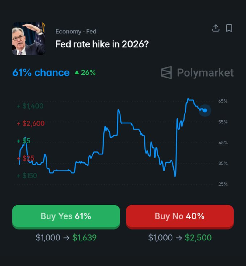 StockSavvyShay's tweet photo. Bank of America now expects three Fed rate hikes in 2026 with 25bps increases in September, October and December taking rates to 4.50%.

The bank also doesn't expect cuts until 2028 while Polymarket now gives a 61% chance of at least one Fed hike next year. https://t.co/W4VyvboQtU