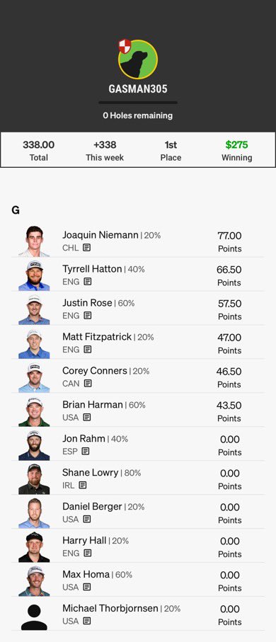 brian_gaskill's tweet photo. How was this sweat @ThePME @gfienberg17  I own the tiebreaker w/Niemann as high scorer over Burns.  Had to duck Clark not blowing the lead or Burns gets 2 points for 1st.  Entered 12 lineups. Only got 1 thru the Masters and made it all the way. 1 of 200 for $50K. On to The Open https://t.co/wt04EKqimj
