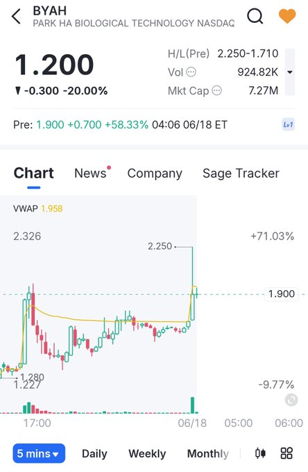 Jordan_Flyy's tweet photo. سهم $BYAH
حقق الهدف الاول✅
نقول حقق الهدف الثاني✅

ماشاء الله وصل 2.25 بفارق 5 سنت علي الهدف الثاني 🥳

مبرووووووووك للجميع 🌹

وجميع توصيات السوق الامريكي مجاناً من هنا👇
https://t.co/CkI33xLdjJ https://t.co/7yDrU9Acyh