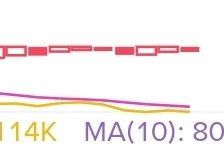 BENT0U's tweet photo. 画像はリップルのBTC建て4時間足、週足。

現在21:37。
残念ながら前述から4時間足GCには繋がらず、本日の週足更新での週足200日線より上での更新はならず。
ただ本日更新前の4時間足GC否定から先刻21:00更新を経て再度4時間足GC間近に。
クラリティ法の重要週との事ですし、来週更新に再度期待。
#XRP https://t.co/KbG2x6FIDu