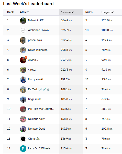 Alphonce___'s tweet photo. We are aware of the physical demand of this adventure, and we have been training for it.  This is the Band's leaderboard from the past weeks. https://t.co/LuVsDmPwgX