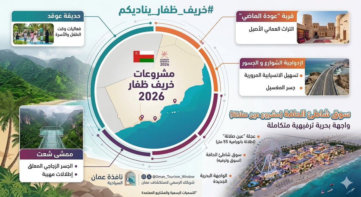 WI_OM_TOURISM's tweet photo. 🗺️ خارطة مشاريع #خريف_ظفار_2026 تكتمل برؤية عصرية تروي قصة جمال ظفار الاستثنائي..

✨تعرّف على أبرز المشاريع الجديدة والبنية الأساسية المتكاملة التي تدشنها #بلدية_ظفار والجهات المعنية هذا العام لتمنحكم تجربة سياحية لا تُنسى 👇🇴🇲

🎪 سوق شاطئ #الحافة ومشروع #عين_صلالة : واجهة بحرية متكاملة للتسوق والترفيه، تتوجها عجلة عملاقة بارتفاع 55 متراً لإطلالة بانورامية ساحرة على #بحر_العرب ..
🌉 ممشى #شعت (الجسر الزجاجي المعلق): مغامرة استثنائية وإطلالات مهيبة تأخذكم فوق السحاب والمنحدرات الجبلية الشاهقة لساحل #ظفار ..
🏰 قرية "عودة الماضي": رحلة غامرة في قلب التراث العُماني الأصيل، تجسد البيئات الظفارية المختلفة، الحرف التقليدية، والفنون الشعبية.
🛣️ جسر #المغسيل وازدواجية الشوارع: شريان مروري حديث يضمن انسيابية الحركة، ويعزز أمن وسلامة زوار الخريف أثناء تنقلهم بين الطبيعة والعيون.
🎡 حديقة #عوقد (فعاليات وقت الطفل): منطقة ترفيهية عائلية متكاملة تجمع بين التعلم واللعب لتصنع أجمل الذكريات لأطفالكم وسط رذاذ الخريف.

#خريف_ظفار_يناديكم #نافذة_عمان_السياحية